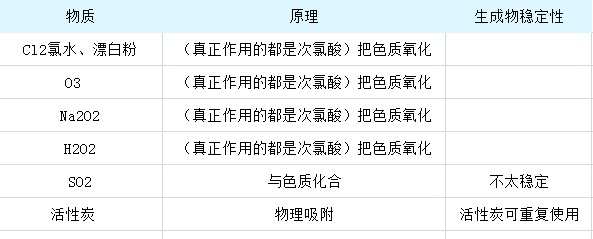 最新高考化学复习:具有漂白作用的物质