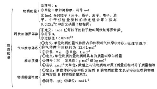 化学:第二章名师手记(一)