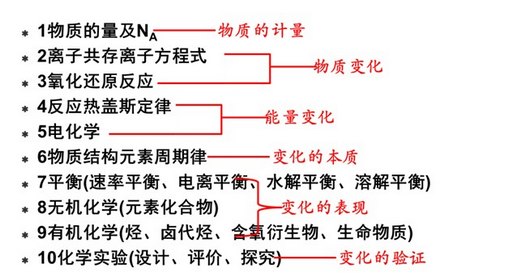 备战最新一年高考:高三化学一轮复习建议