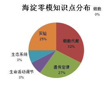 2011年北京海淀区零模试卷全解析---生物
